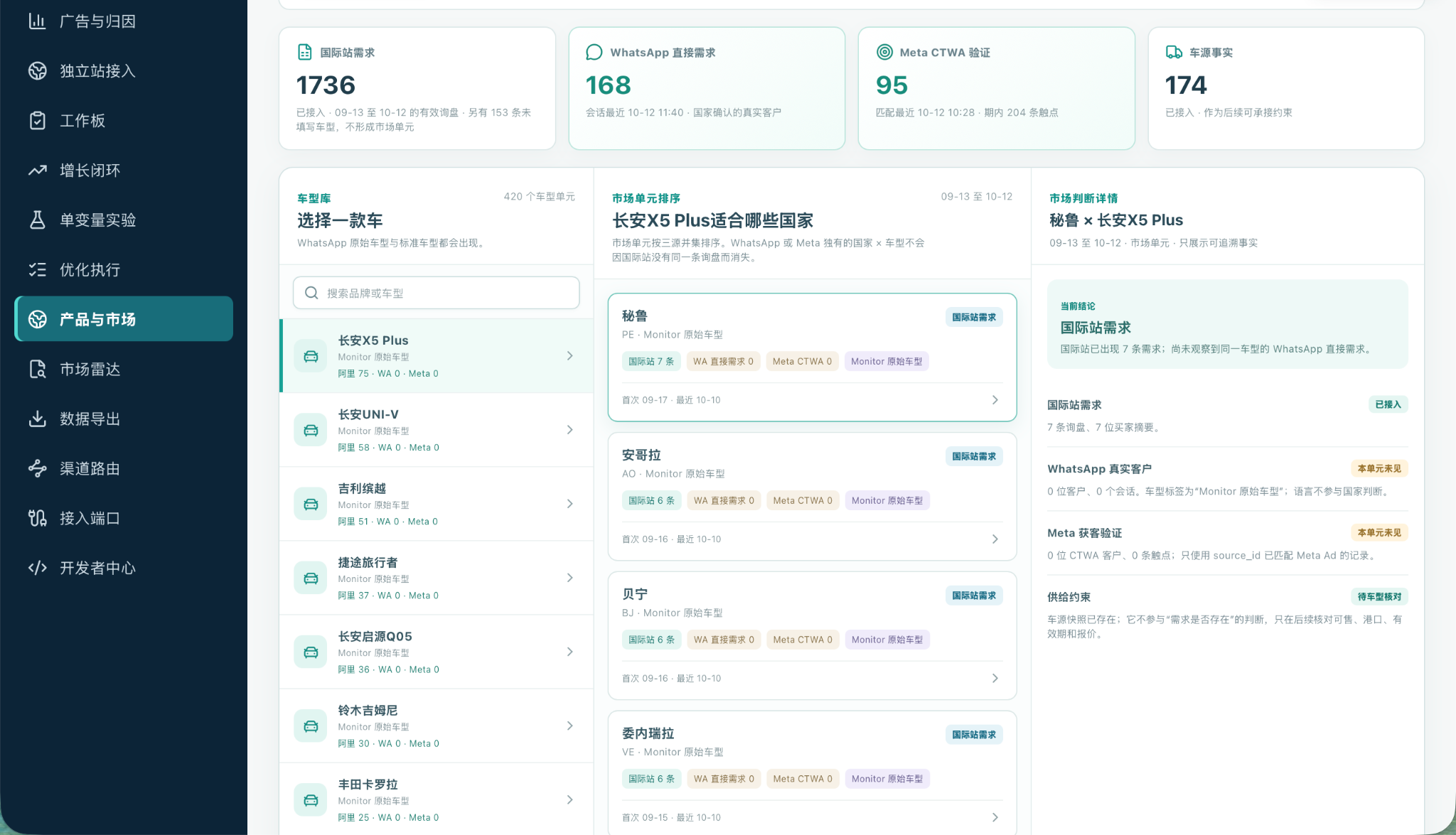 CrossBorderOS 实际界面：左侧车型列表，中间国家市场排序，右侧分别列出国际站、WhatsApp 与 Meta 的需求依据