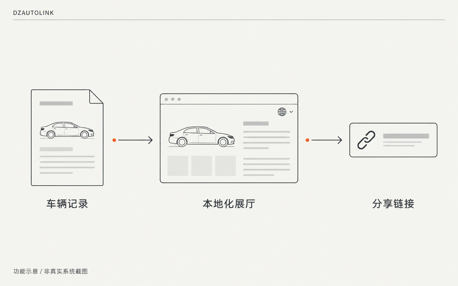 DZAUTOLINK 海外车源展示与分享的功能示意，非真实系统截图